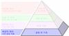 The Productive Process Pyramid™ - 공정 전 기초