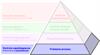 Piramida Produktywności Procesu (The Productive Process Pyramid™) - Podstawa procesu