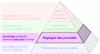 The Productive Process Pyramid™ - Réglages de procédés