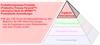 Produktionsprozess-Pyramide (Productive Process Pyramid™) informative Stufe für SPRINT™: Prismatische Anwendungen