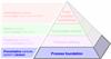 The Productive Process Pyramid™ - Process foundation