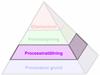 The Productive Process Pyramid™ - Processinställning