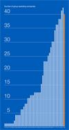 Chart showing number of operating companies for Renishaw group up to the year 2018