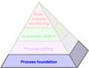 The Productive Process Pyramid™ - Process foundation