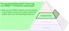 Procesproductiviteitpiramide™ actieve laag voor SPRINT™: Prismatische toepassingen