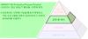 SPRINT™용 Productive Process Pyramid(피라미드 생산 공정)™ 활성층: 다면체 분야