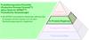 Produktionsprozess-Pyramide (Productive Process Pyramid™) aktive Stufe für SPRINT™: Prismatische Anwendungen