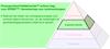 Procesproductiviteitpiramide™ actieve laag voor SPRINT™: Gereedschap voor turbineschoepen