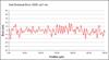 Typical sub-divisional error graph for RESOLUTE™ absolute encoder