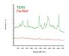 TERS and far-field spectra of malachite green on gold.