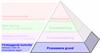 The Productive Process Pyramid™ - Processens grund