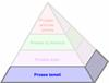 Verimli Proses Piramidi™ (Productive Process Pyramid™) - Proses temeli