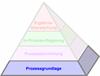 Die Produktionsprozess-Pyramide (Productive Process Pyramid™) - Prozessgrundlage