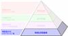 高效制造过程金字塔解决方案 (Productive Process Pyramid™) - 制造过程基础