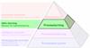The Productive Process Pyramid™ - Processtyrning