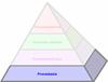 De procesproductiviteitpiramide™ - Procesbasis