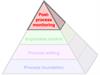The Productive Process Pyramid™ - Post-process monitoring