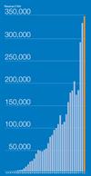 Chart showing the revenue for the Renishaw group up to the year 2013
