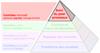 The Productive Process Pyramid™ - Suivi du post-processus