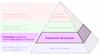 La pirámide del proceso productivo (Productive Process Pyramid™) - Preparación del proceso