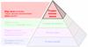 Verimli Proses Piramidi™ (Productive Process Pyramid™) - Proses-sonrası izleme