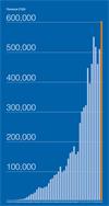 Chart showing revenue for the Renishaw group up to the year 2022