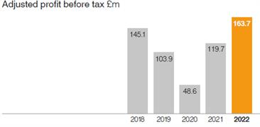 Adjusted profit before tax (2018 - 2022)