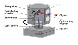 LiDAR optics and encoders