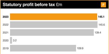 Statutory profit before tax (2019-2023)