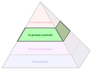De procesproductiviteitpiramide™ - In-proces controle