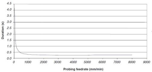 Probing Cycle Time Vs Programmed Feedrate