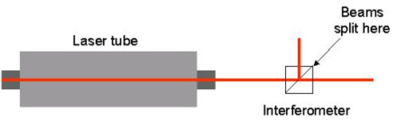 Beam splitting method in a homodyne laser