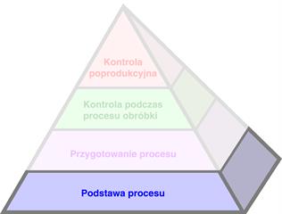 Piramida Produktywności Procesu (The Productive Process Pyramid ...