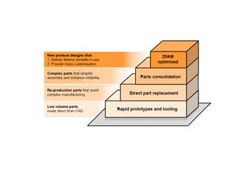 Design for AM DfAM steps
