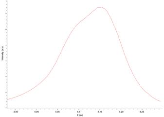 Photoluminescence spectrum of the AlGaN layer of semiconductor material