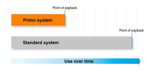 Primo point of payback image