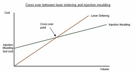 sls vs im graph