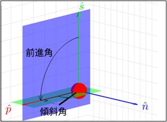 前進角