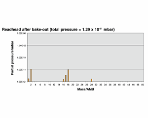 RGA spectrum referring to UHV (ultra high vacuum) RGH25F/RGH20F ...