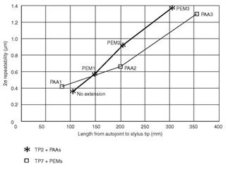 PH10 indexing repeatability chart