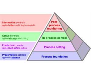 The Productive Process Pyramid™