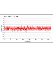 Typical noise (Jitter) graph for RESOLUTE™ absolute optical encoder