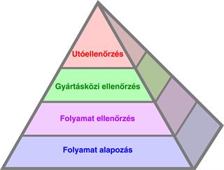 Hatékonysági piramis