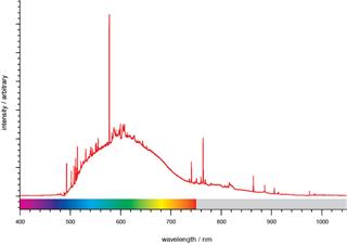 Broadband spectrum of SiC