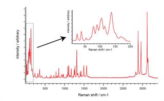 Raman spectrum of l-histidine