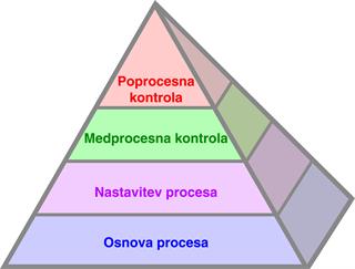 Piramida produktivnega procesa™