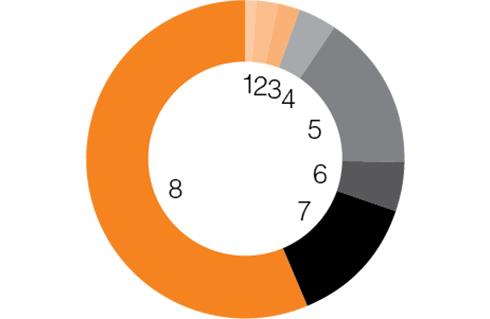 Shareholder profile information 2023