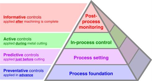 The Productive Process Pyramid™