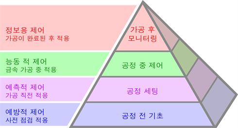 The Productive Process Pyramid™