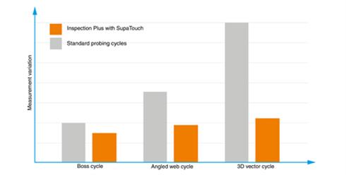 SupaTouch metrology integrity cycle graph